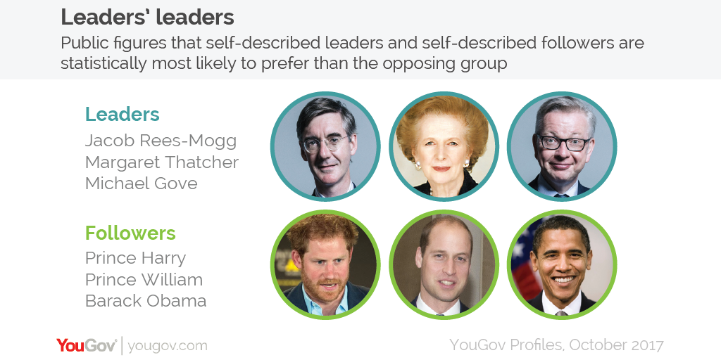 YouGov | Who are the leaders and who are the followers?